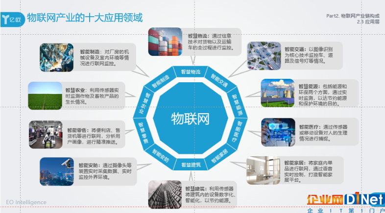 物聯網應用的十大行業解析 市場動態與企業實踐