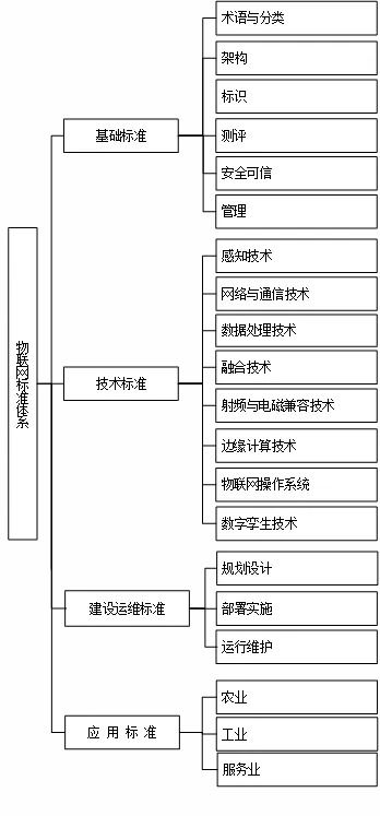 工信部 國(guó)家標(biāo)準(zhǔn)委聯(lián)合印發(fā) 物聯(lián)網(wǎng)標(biāo)準(zhǔn)體系建設(shè)指南 2024版